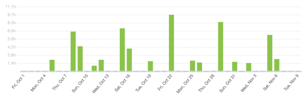 My time investment for the d.MBA: a bit during the week, a lot on Fridays and Saturdays but a free Sunday