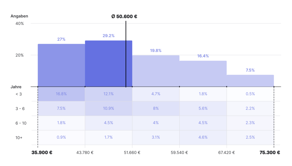 Salaries of User Experience Designers in Germany according to kununu